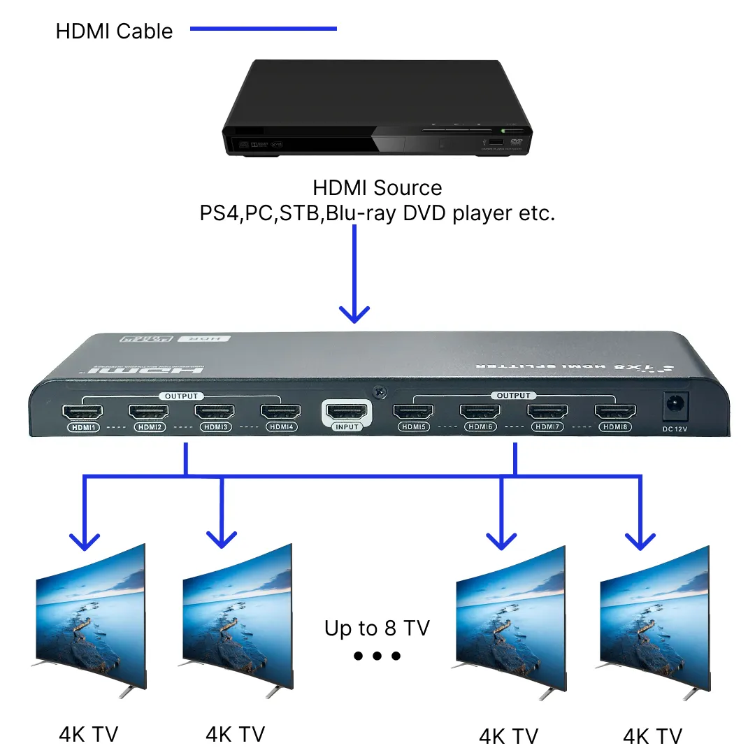 1x8 HDMI Splitter, 4Kx2K@60Hz, EDID, HDCP 2.2, YUV 4:4:4