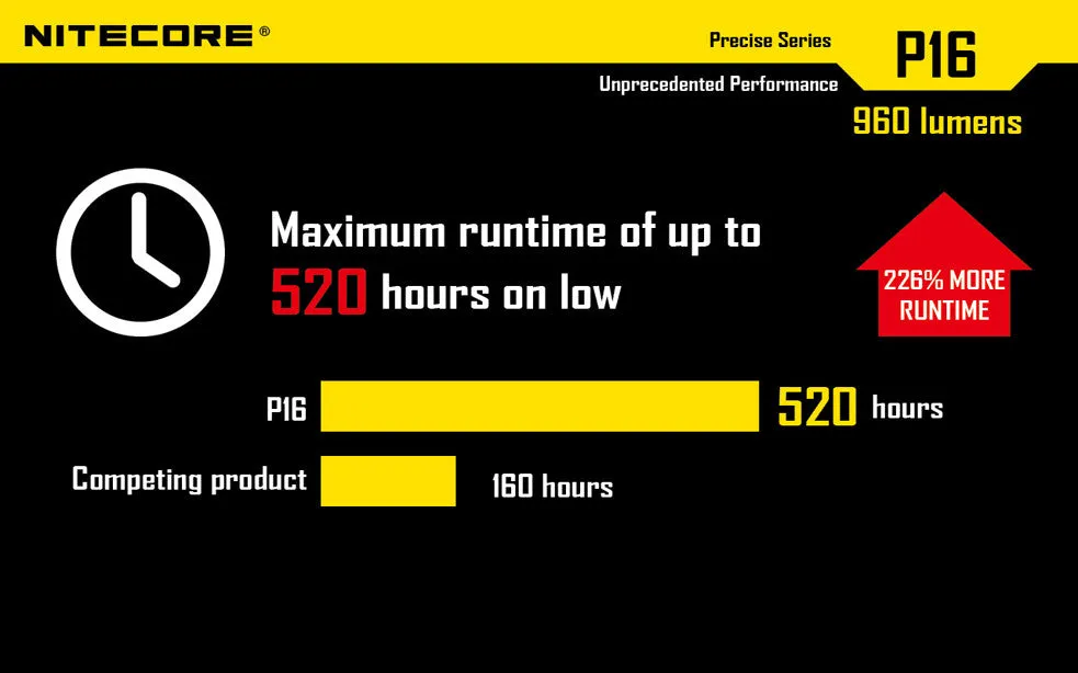 Nitecore P16 Ultra High Intensity Tactical LED Flashlight with USB NL1826R Li-ion battery